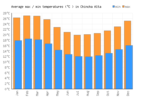 Chincha Alta average minimum / maximum temperatures (Celsius)