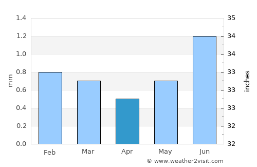 Chincha Alta average rain in April