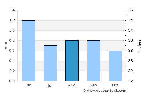 Chincha Alta average rain in August