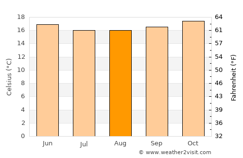 Chincha Alta average temperature in August