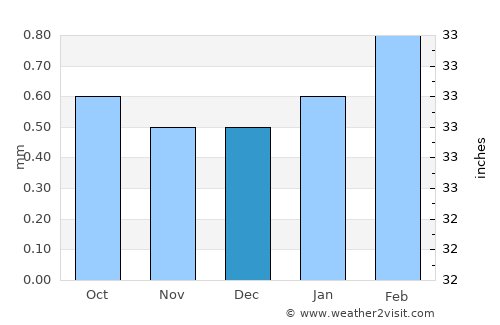 Chincha Alta average rain in December