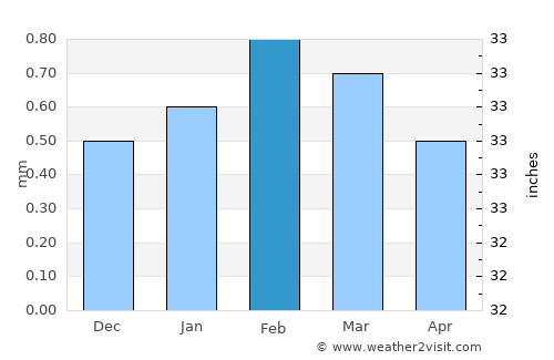 Chincha Alta average rain in February