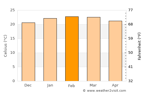 Chincha Alta average temperature in February
