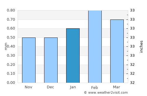 Chincha Alta average rain in January