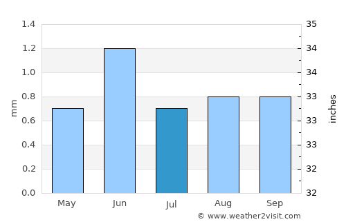 Chincha Alta average rain in July