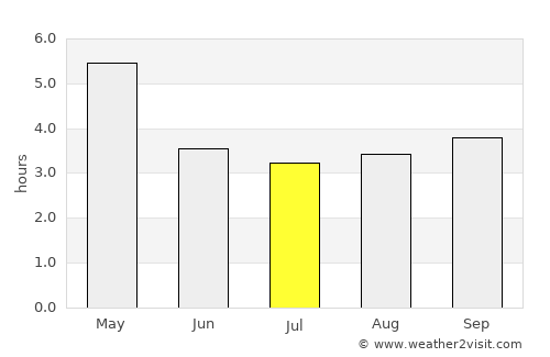 Chincha Alta average rain in July
