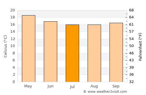 Chincha Alta average temperature in July