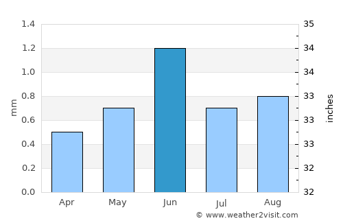 Chincha Alta average rain in June