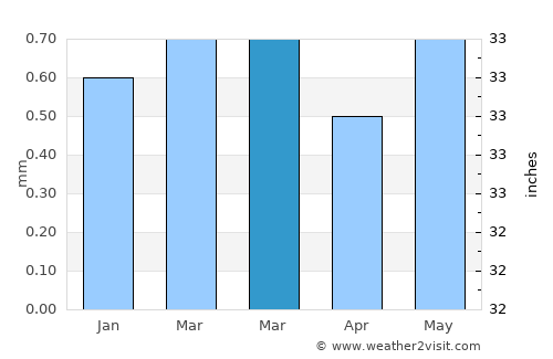 Chincha Alta average rain in March