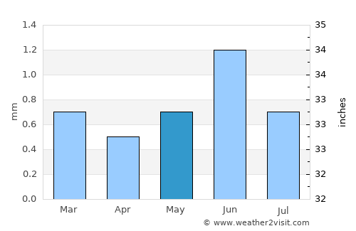Chincha Alta average rain in May