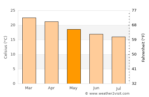Chincha Alta average temperature in May