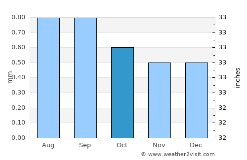 Chincha Alta average rain in October