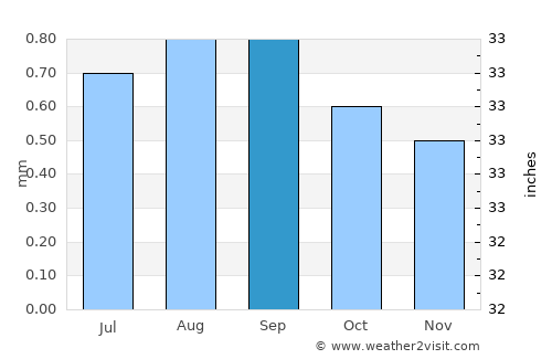 Chincha Alta average rain in September