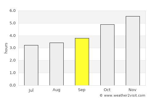 Chincha Alta average rain in September