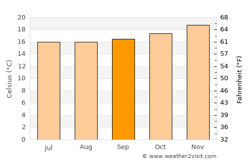 Chincha Alta average temperature in September
