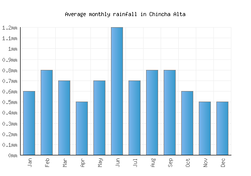 Chincha Alta monthly rainfall chart (mm)