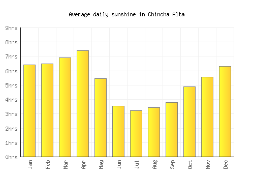 Chincha Alta average daily sunshine chart