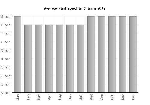 Chincha Alta average winspeed by month (mph)