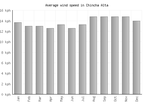 Chincha Alta average winspeed by month (km/h)