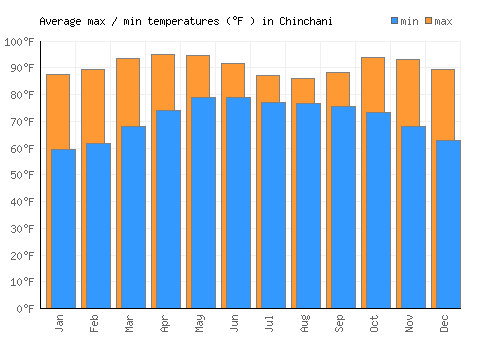Chinchani average minimum / maximum temperatures (Fahrenheit)