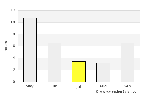 Chinchani average rain in July