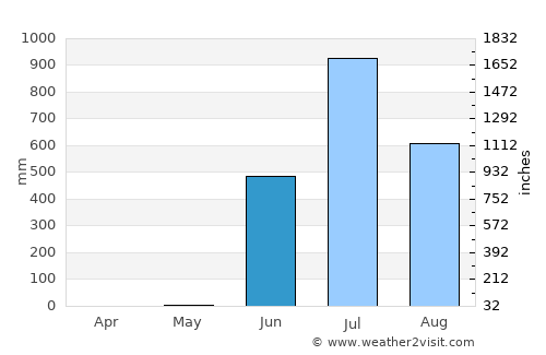 Chinchani average rain in June