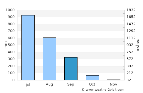 Chinchani average rain in September