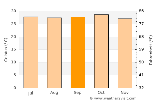 Chinchani average temperature in September