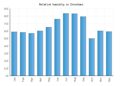Chinchani relative humidity averages