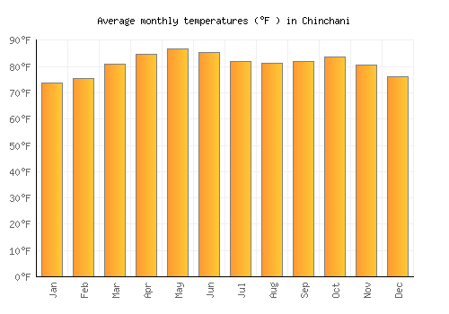 Chinchani average temperature chart (Fahrenheit)