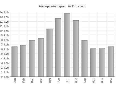 Chinchani average winspeed by month (km/h)