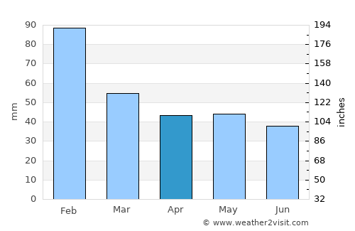 Chinchilla average rain in April
