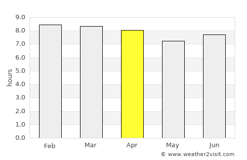 Chinchilla average rain in April