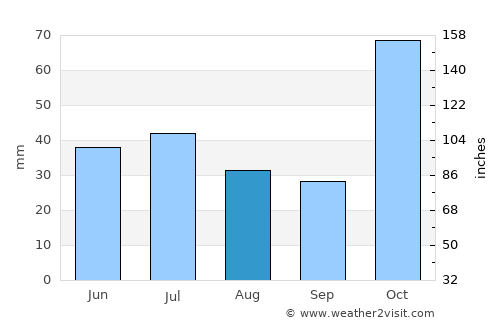 Chinchilla average rain in August