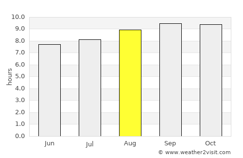 Chinchilla average rain in August