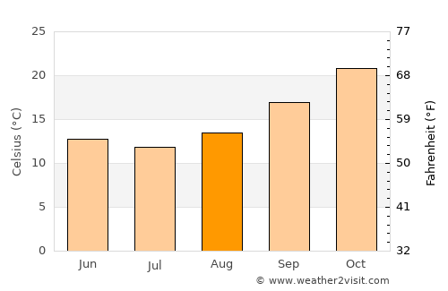 Chinchilla average temperature in August