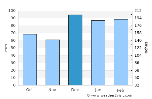 Chinchilla average rain in December