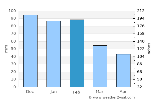 Chinchilla average rain in February