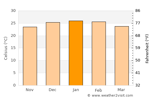 Chinchilla average temperature in January