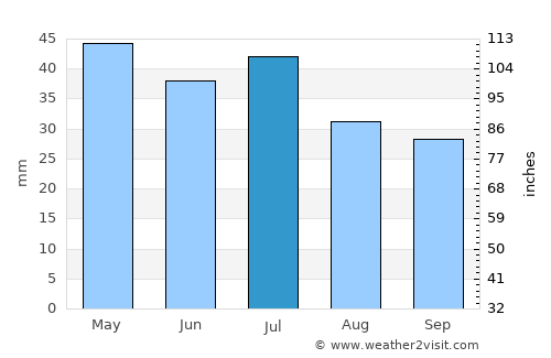 Chinchilla average rain in July