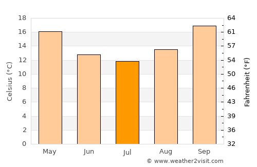 Chinchilla average temperature in July
