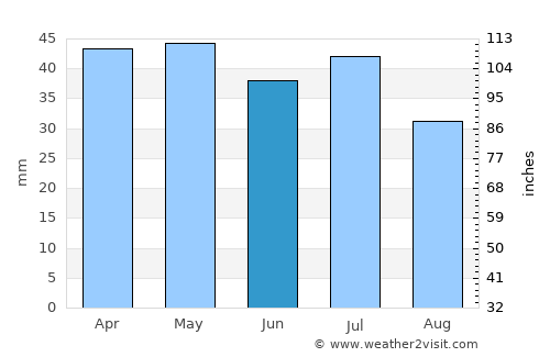 Chinchilla average rain in June