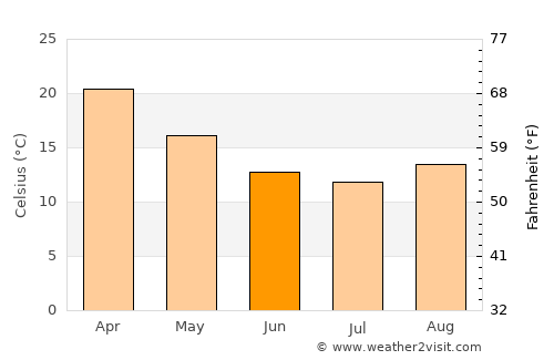 Chinchilla average temperature in June