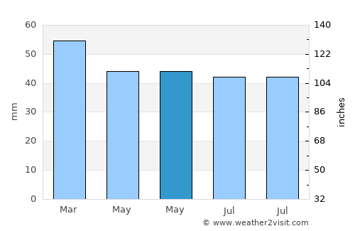 Chinchilla average rain in May