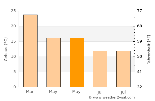Chinchilla average temperature in May