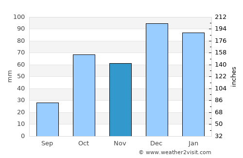 Chinchilla average rain in November