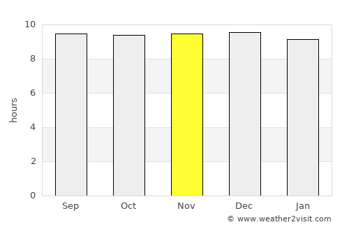 Chinchilla average rain in November