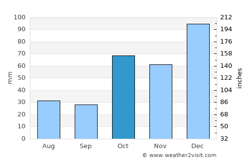 Chinchilla average rain in October