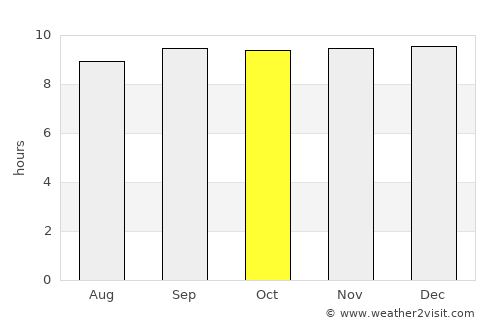 Chinchilla average rain in October
