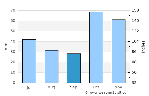Chinchilla average rain in September